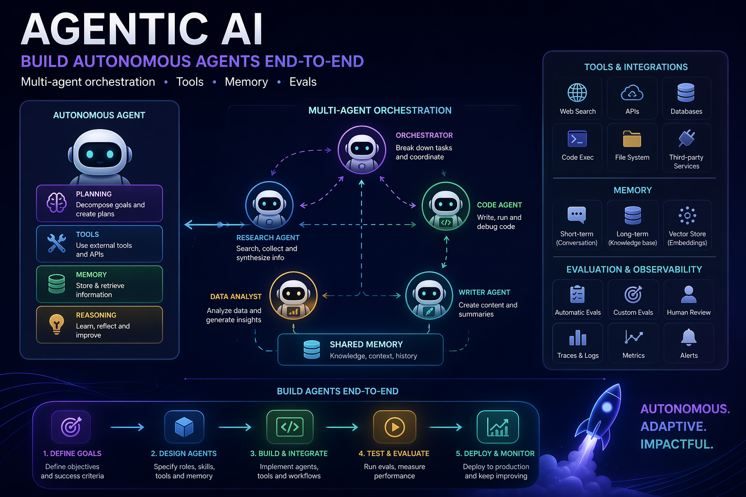 Agentic AI