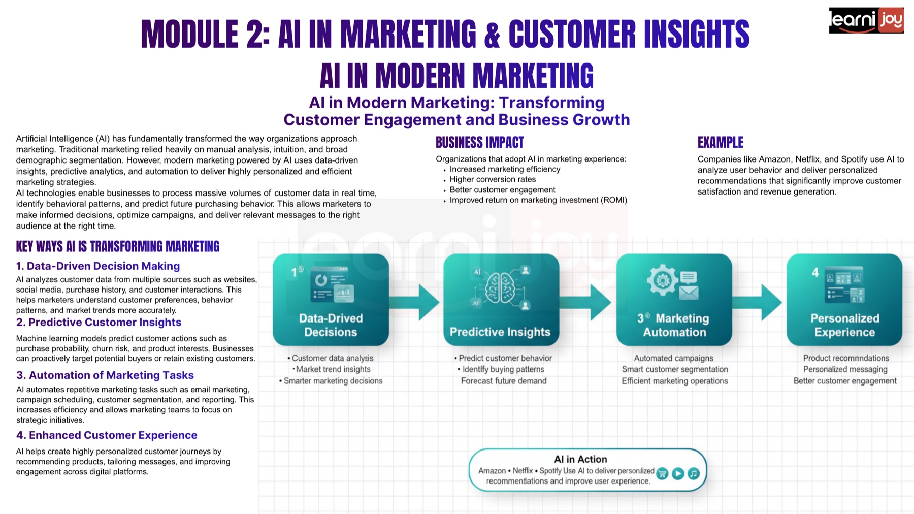 Learnijoy course material about AI in modern marketing and customer insights